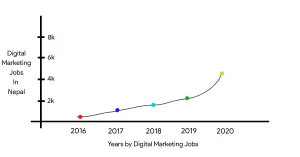 how to start Digital Marketing in Nepal Scenarios chart 2024